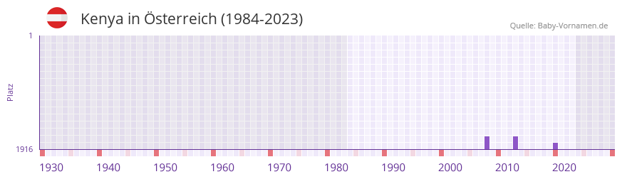 Kenya in der Vornamen-Hitliste von sterreich (1984-2023)