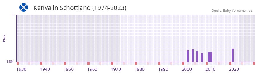Kenya in der Vornamen-Hitliste von Schottland (1974-2023)