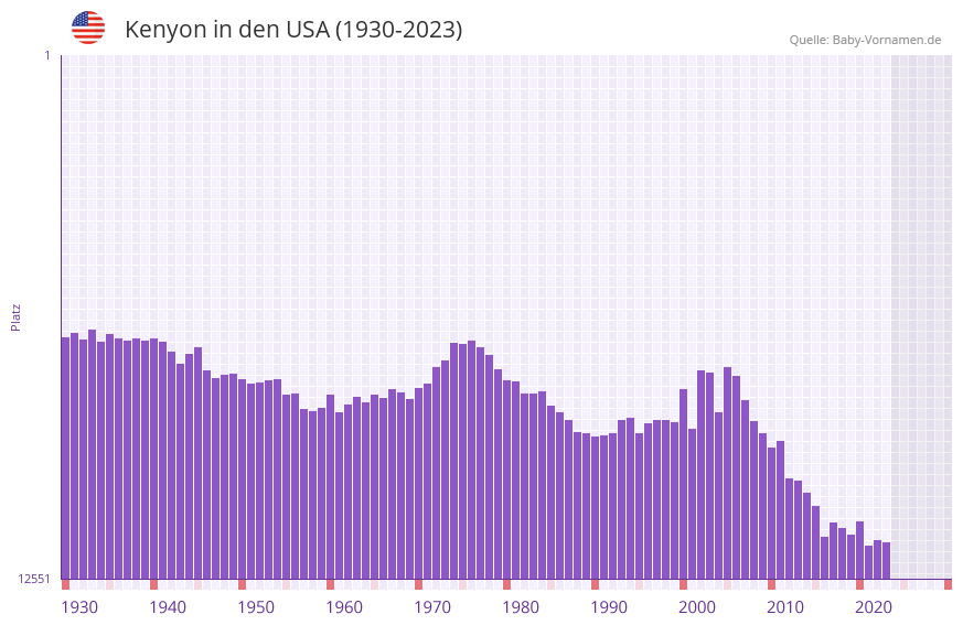 Kenyon in der Vornamen-Hitliste von den USA (1930-2023) Kenyon in der Vornamen-Hitliste von den USA (1930-2023)