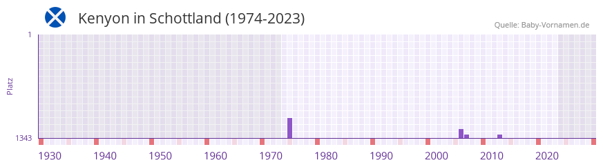 Kenyon in der Vornamen-Hitliste von Schottland (1974-2023) Kenyon in der Vornamen-Hitliste von Schottland (1974-2023)