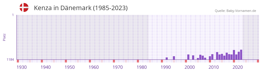 Kenza in der Vornamen-Hitliste von Dnemark (1985-2023)