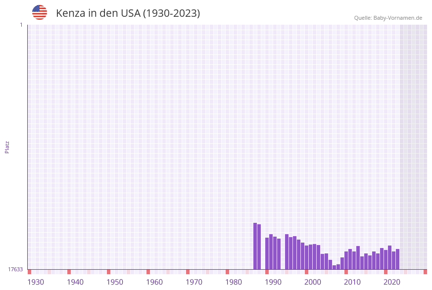Kenza in der Vornamen-Hitliste von den USA (1930-2023)