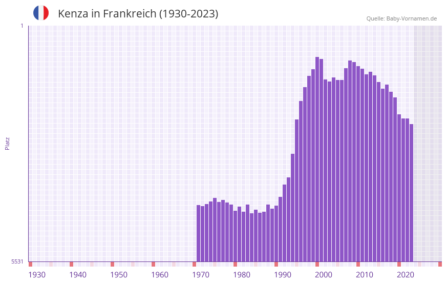 Kenza in der Vornamen-Hitliste von Frankreich (1930-2023)