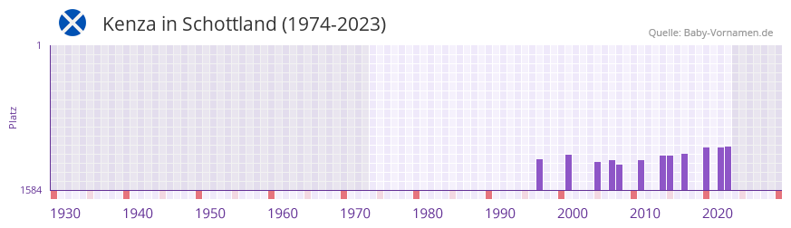 Kenza in der Vornamen-Hitliste von Schottland (1974-2023)
