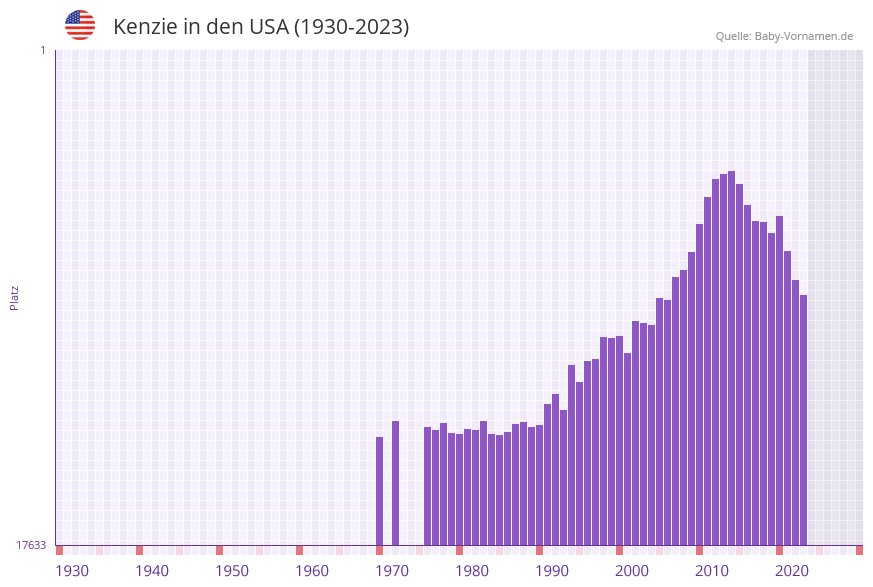 Kenzie in der Vornamen-Hitliste von den USA (1930-2023)