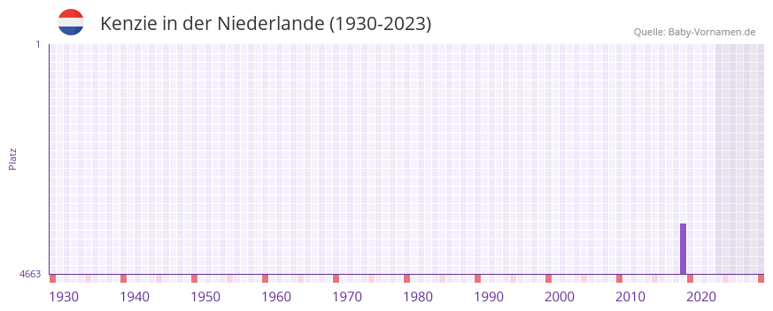 Kenzie in der Vornamen-Hitliste von der Niederlande (1930-2023)