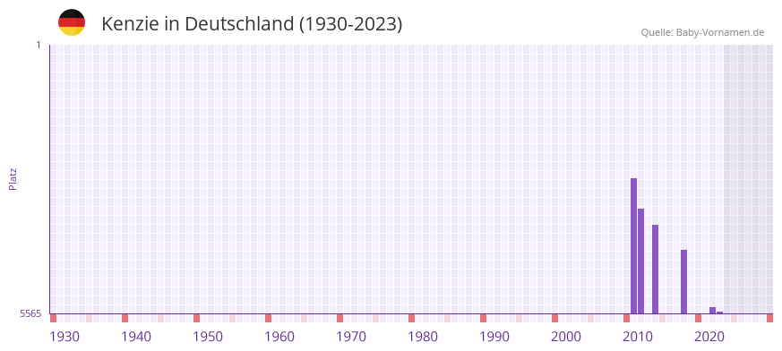 Kenzie in der Vornamen-Hitliste von Deutschland (1930-2023)