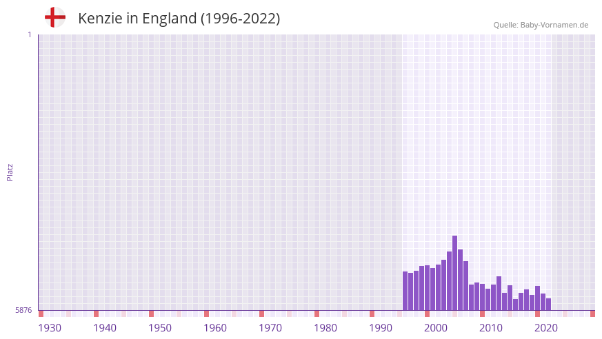 Kenzie in der Vornamen-Hitliste von England (1996-2022)