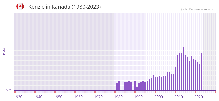 Kenzie in der Vornamen-Hitliste von Kanada (1980-2023)