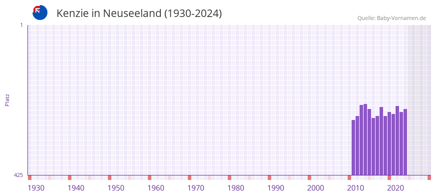 Kenzie in der Vornamen-Hitliste von Neuseeland (1930-2024)