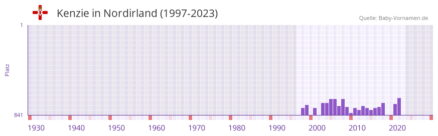 Kenzie in der Vornamen-Hitliste von Nordirland (1997-2023)