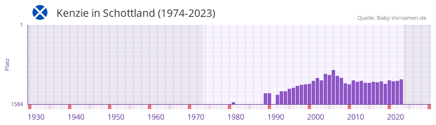 Kenzie in der Vornamen-Hitliste von Schottland (1974-2023)