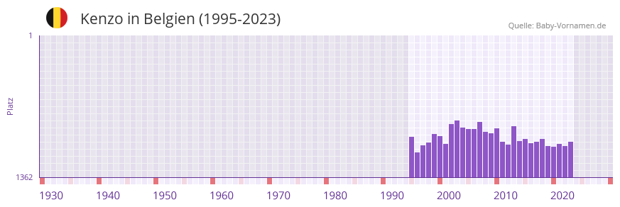 Kenzo in der Vornamen-Hitliste von Belgien (1995-2023)