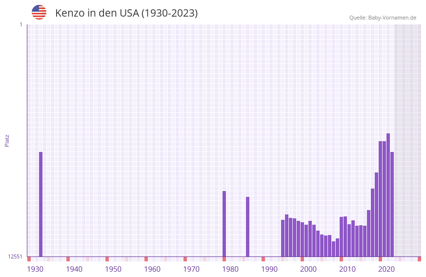 Kenzo in der Vornamen-Hitliste von den USA (1930-2023)