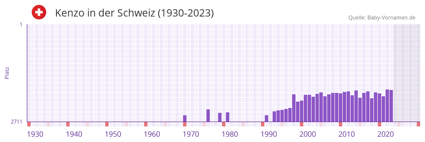 Kenzo in der Vornamen-Hitliste von der Schweiz (1930-2023)