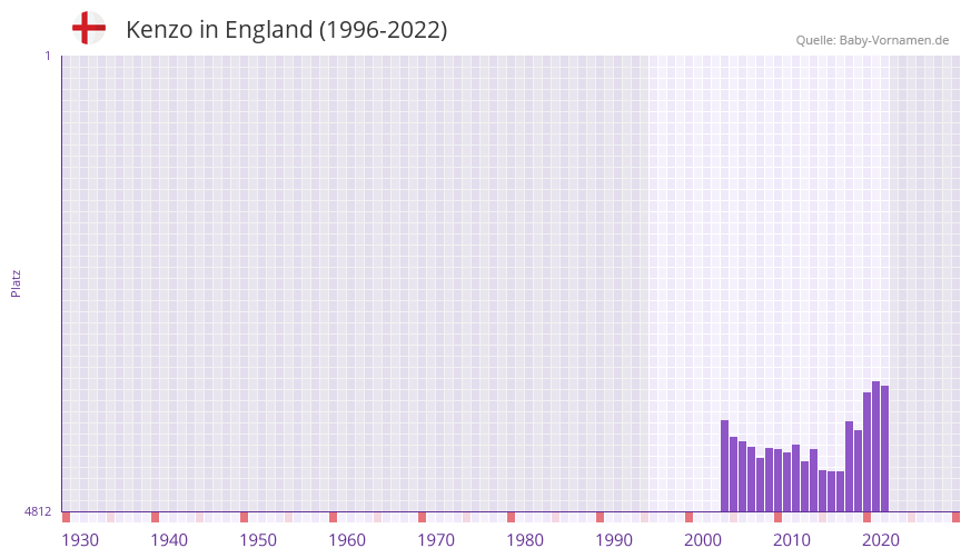 Kenzo in der Vornamen-Hitliste von England (1996-2022)