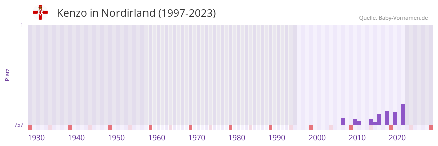 Kenzo in der Vornamen-Hitliste von Nordirland (1997-2023)