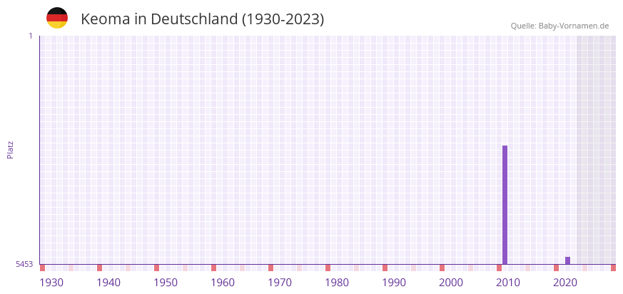 Keoma in der Vornamen-Hitliste von Deutschland (1930-2023) Keoma in der Vornamen-Hitliste von Deutschland (1930-2023)