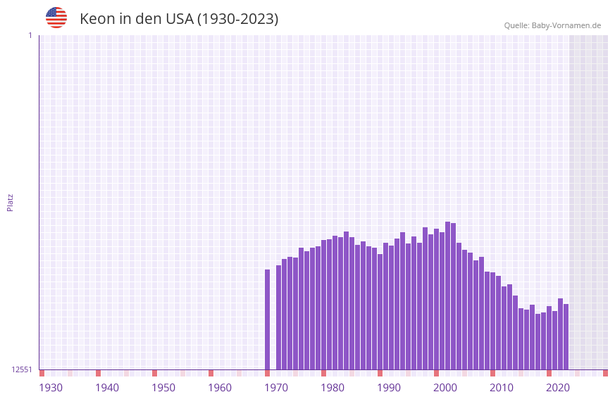Keon in der Vornamen-Hitliste von den USA (1930-2023)