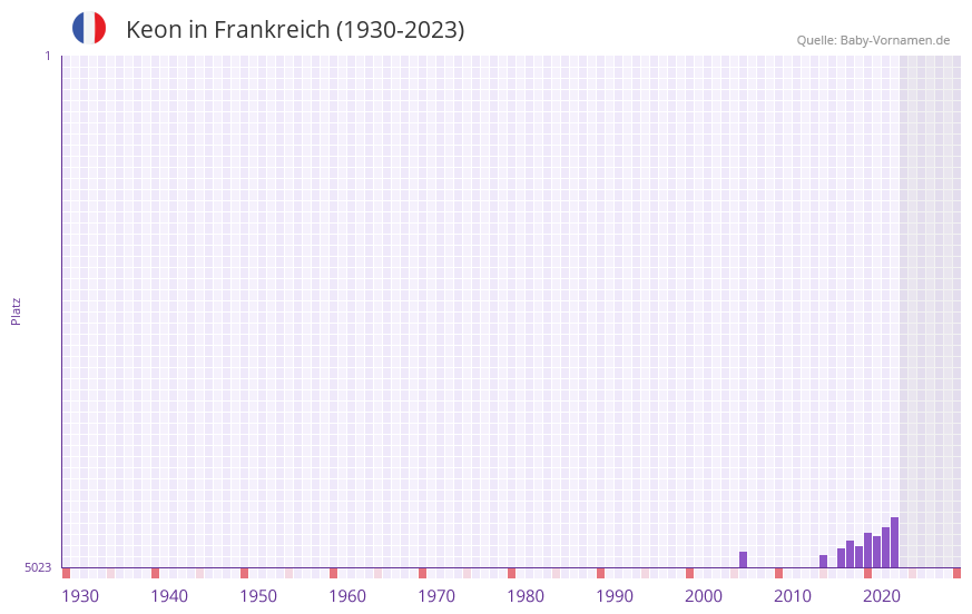 Keon in der Vornamen-Hitliste von Frankreich (1930-2023)