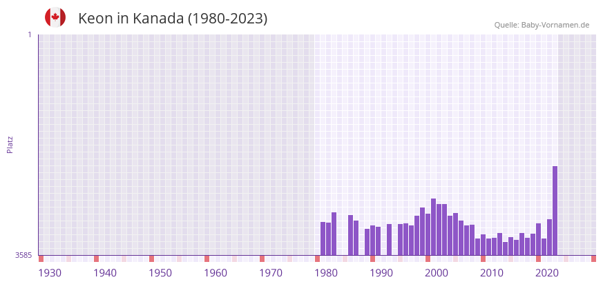 Keon in der Vornamen-Hitliste von Kanada (1980-2023)