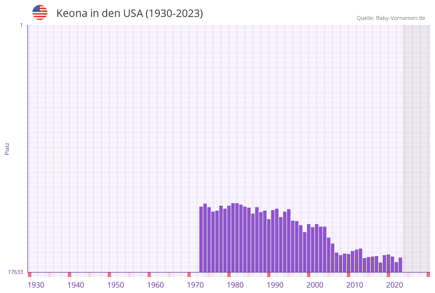 Keona in der Vornamen-Hitliste von den USA (1930-2023)