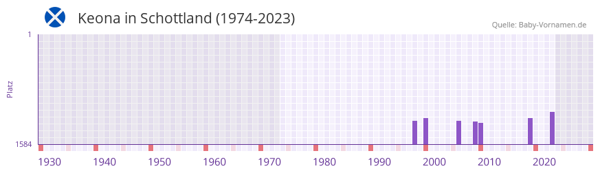 Keona in der Vornamen-Hitliste von Schottland (1974-2023)