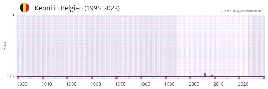 Keoni in der Vornamen-Hitliste von Belgien (1995-2023)