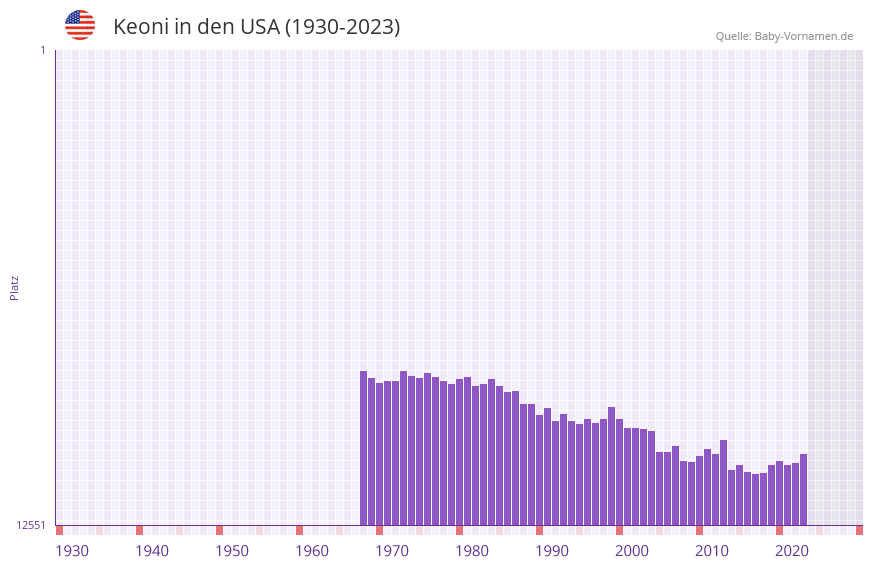 Keoni in der Vornamen-Hitliste von den USA (1930-2023)