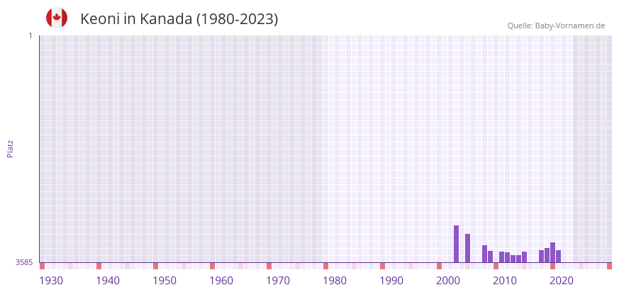 Keoni in der Vornamen-Hitliste von Kanada (1980-2023)