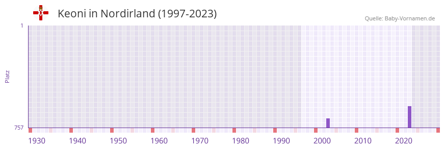Keoni in der Vornamen-Hitliste von Nordirland (1997-2023)