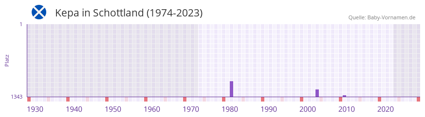 Kepa in der Vornamen-Hitliste von Schottland (1974-2023) Kepa in der Vornamen-Hitliste von Schottland (1974-2023)
