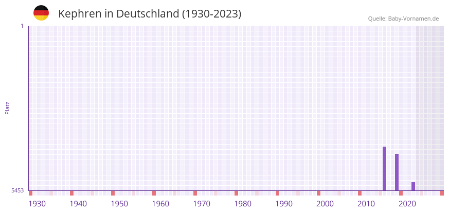 Kephren in der Vornamen-Hitliste von Deutschland (1930-2023) Kephren in der Vornamen-Hitliste von Deutschland (1930-2023)
