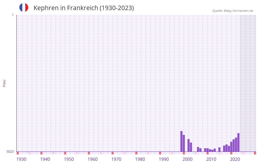 Kephren in der Vornamen-Hitliste von Frankreich (1930-2023) Kephren in der Vornamen-Hitliste von Frankreich (1930-2023)