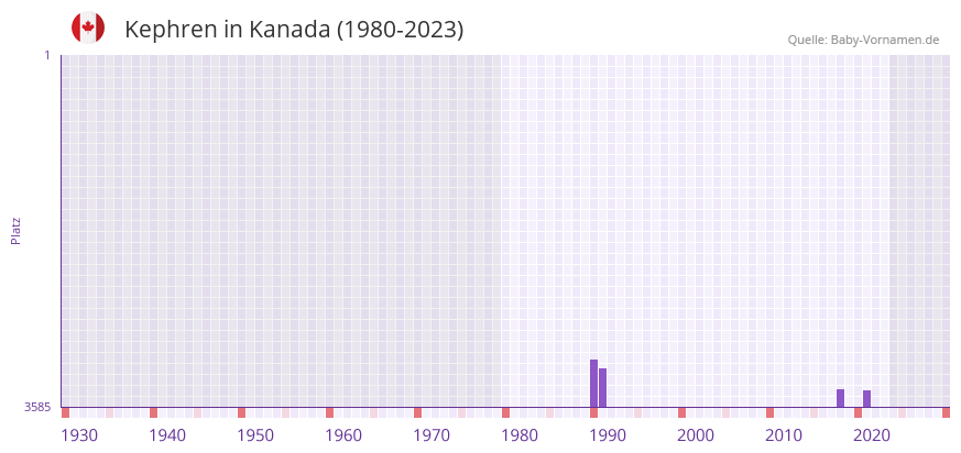 Kephren in der Vornamen-Hitliste von Kanada (1980-2023) Kephren in der Vornamen-Hitliste von Kanada (1980-2023)