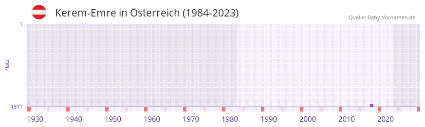 Kerem-Emre in der Vornamen-Hitliste von Österreich (1984-2023) Kerem-Emre in der Vornamen-Hitliste von Österreich (1984-2023)