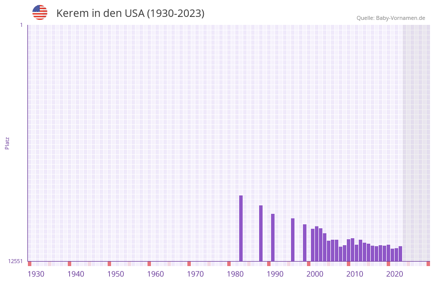 Kerem in der Vornamen-Hitliste von den USA (1930-2023) Kerem in der Vornamen-Hitliste von den USA (1930-2023)