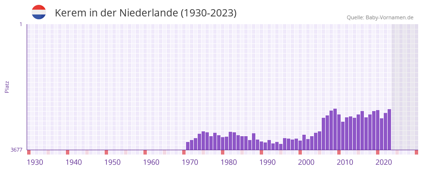 Kerem in der Vornamen-Hitliste von der Niederlande (1930-2023) Kerem in der Vornamen-Hitliste von der Niederlande (1930-2023)