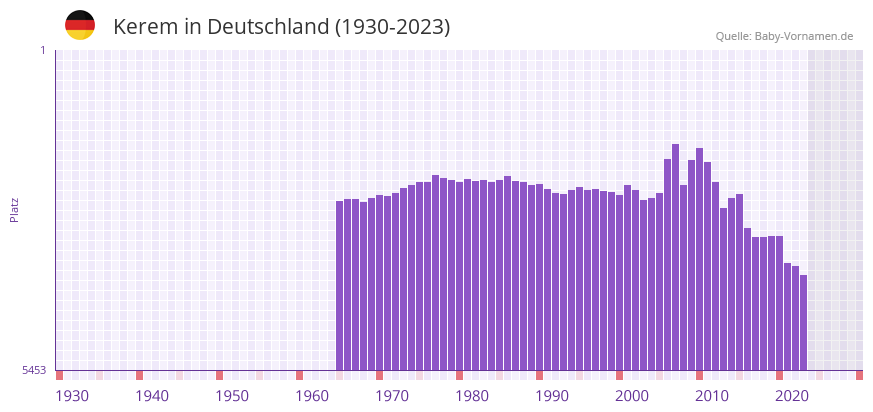 Kerem in der Vornamen-Hitliste von Deutschland (1930-2023) Kerem in der Vornamen-Hitliste von Deutschland (1930-2023)