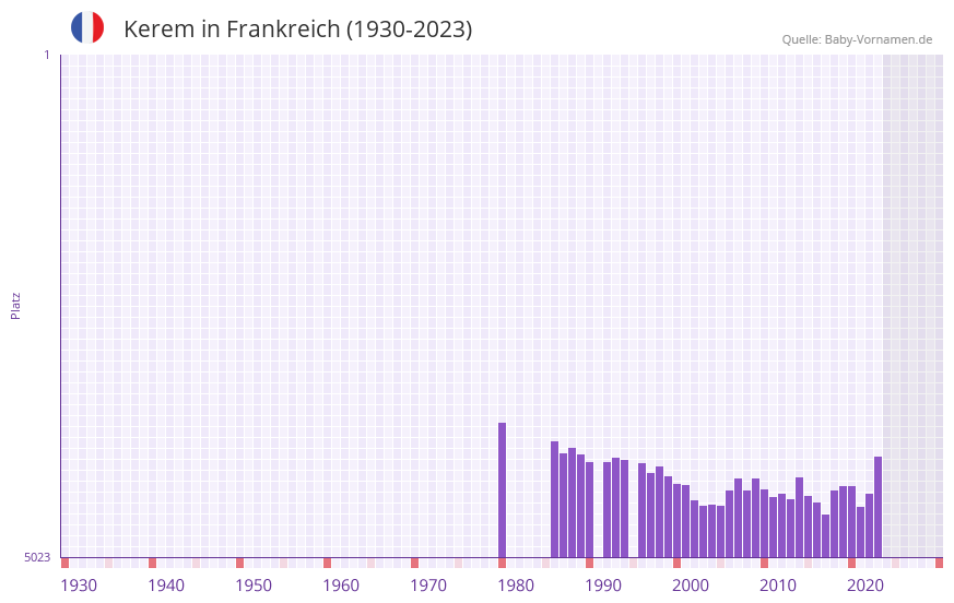 Kerem in der Vornamen-Hitliste von Frankreich (1930-2023) Kerem in der Vornamen-Hitliste von Frankreich (1930-2023)