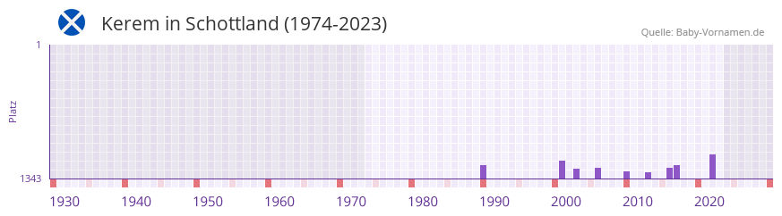 Kerem in der Vornamen-Hitliste von Schottland (1974-2023) Kerem in der Vornamen-Hitliste von Schottland (1974-2023)