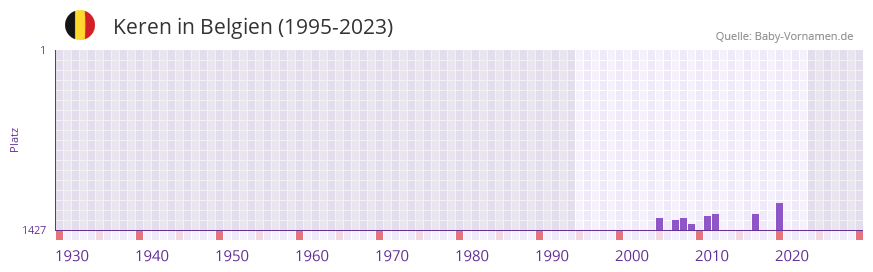 Keren in der Vornamen-Hitliste von Belgien (1995-2023)