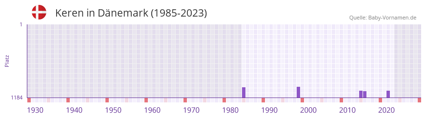 Keren in der Vornamen-Hitliste von Dnemark (1985-2023)
