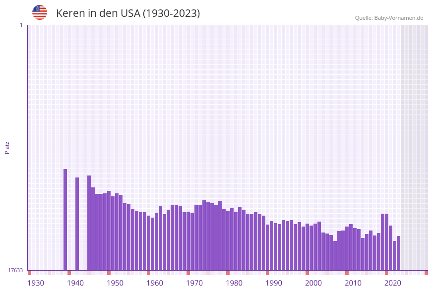 Keren in der Vornamen-Hitliste von den USA (1930-2023)