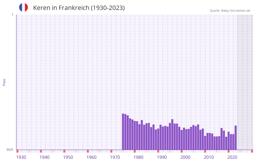 Keren in der Vornamen-Hitliste von Frankreich (1930-2023)
