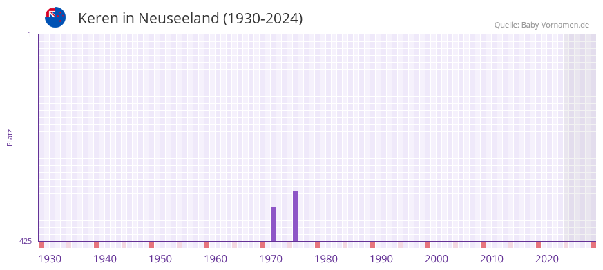 Keren in der Vornamen-Hitliste von Neuseeland (1930-2024)