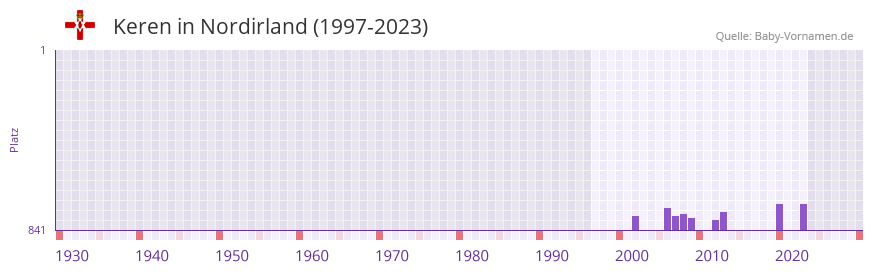 Keren in der Vornamen-Hitliste von Nordirland (1997-2023)