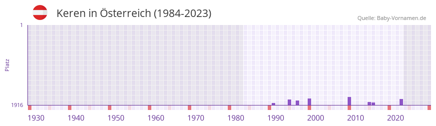 Keren in der Vornamen-Hitliste von sterreich (1984-2023)
