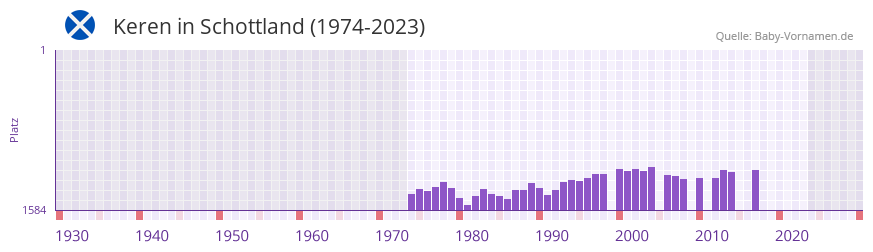 Keren in der Vornamen-Hitliste von Schottland (1974-2023)