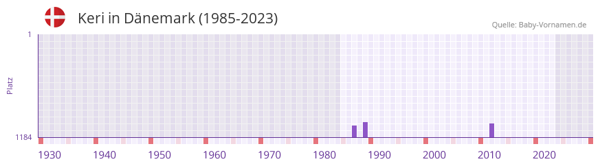 Keri in der Vornamen-Hitliste von Dnemark (1985-2023)
